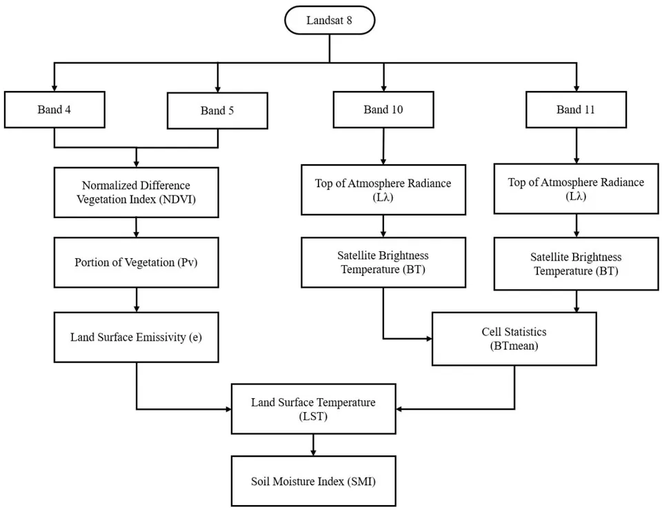 Figure 3: Flow Chart of Land Surface Temperature and Soil Moisture Index Evaluation.