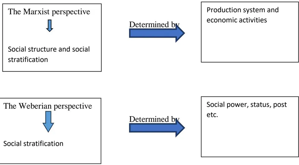 Figure 2: Theoretical Frame Work