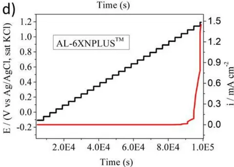 Figure 8: Plots with the potential steps, current density and time for the studied alloys in artificial oil field formation water
