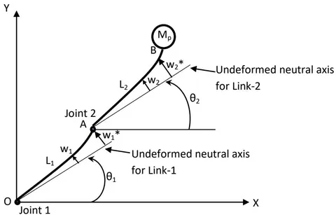 Fig. 7: Two Link Flexible manipulator