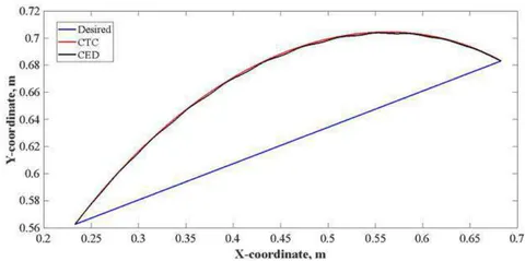 Fig. 3: Comparison of paths traced by end-effector of Two-Link Rigid robot in X-Y plane as obtained by CED and CTC (Table 3)