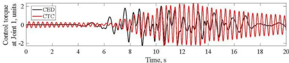 Fig. 5: Joint errors using PID gains under unit step disturbance for CED- based controller and CTC. (a) Joint 1 error, (b) Joint 2 error