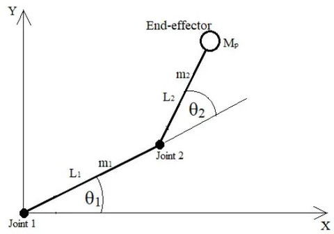 Fig. 1: A Two-Link Rigid serial robot having two Revolute Joints in X-Y plane