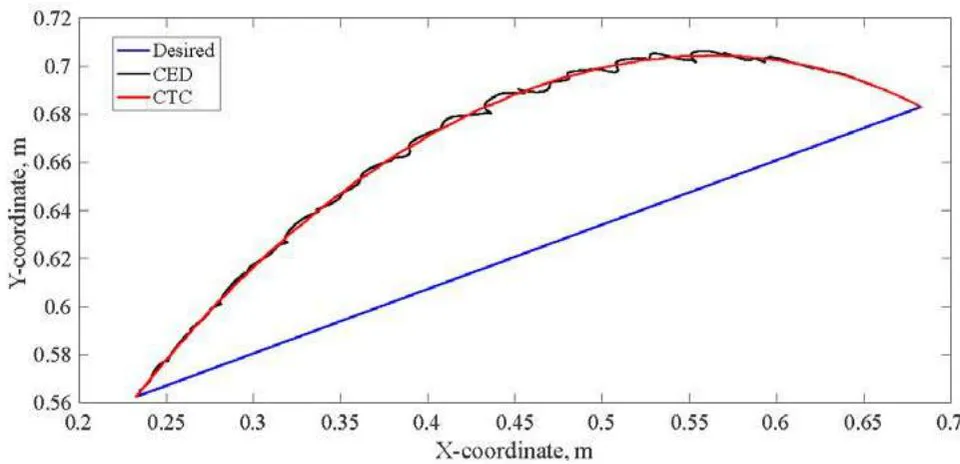 Fig. 8: Comparison of paths traced by end-effector of Two-Link Flexible robot in X-Y plane as obtained by CED and CTC