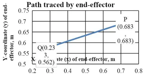 Fig. 2: Path traced by the end-effector of manipulator shown in