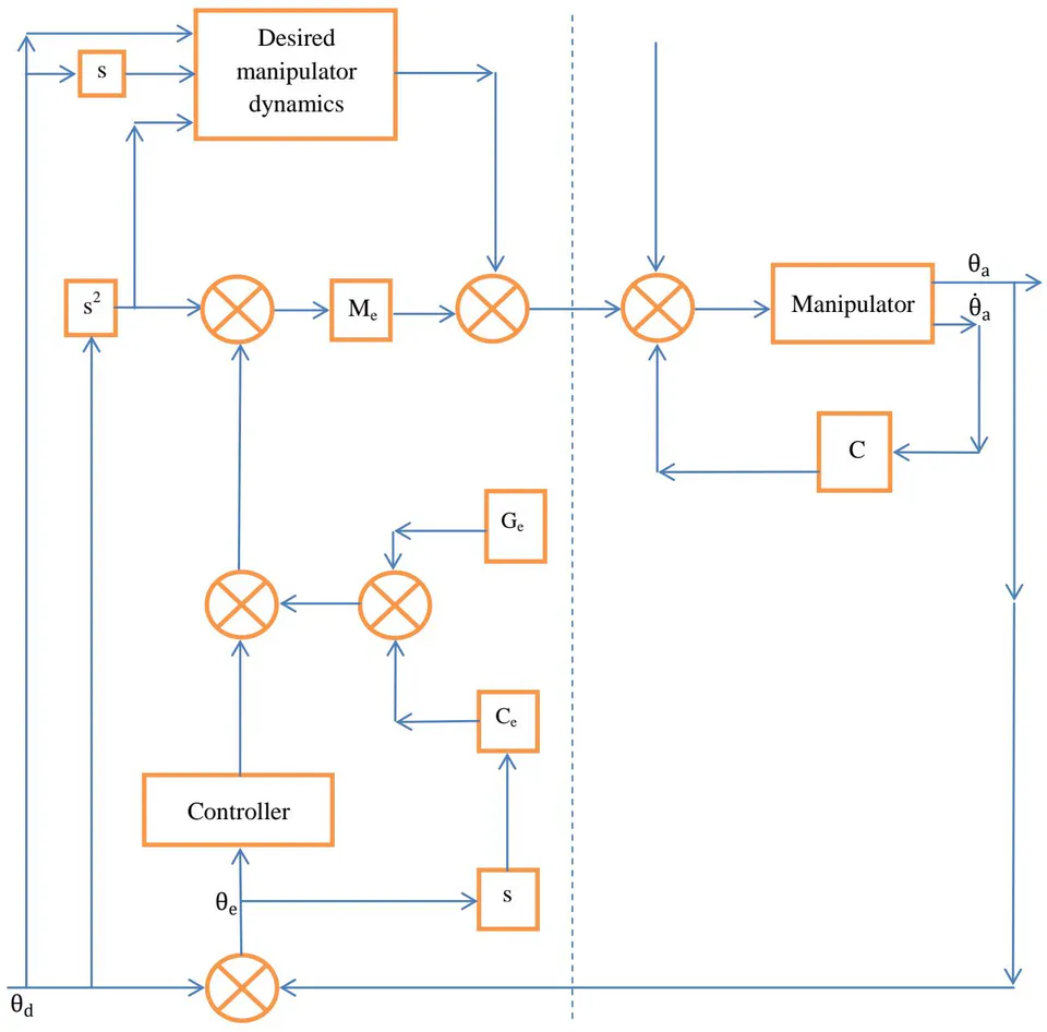 Fig. 6: Control scheme based upon Coupled-Error Dynamics (C = joint viscous damping)