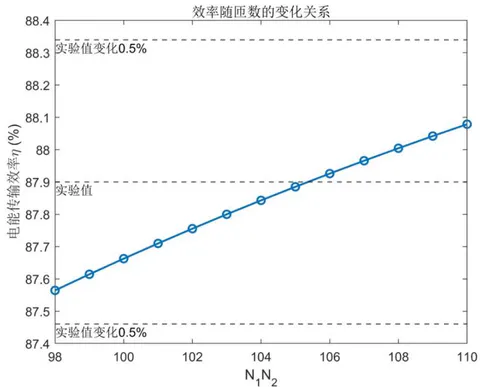 Fig. 10: Sensitivity analysis of the number of turns