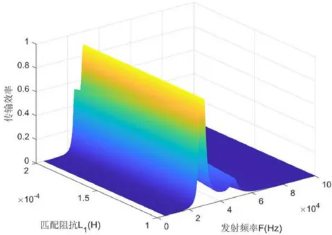 Fig. 7: Results of traversing search for maximum transmission efficiency
