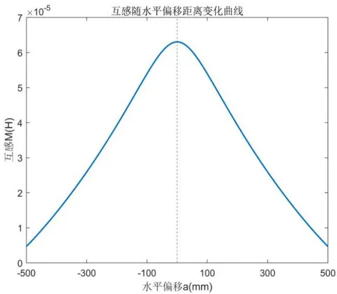 Fig. 9: Variation curve of mutual inductance with horizontal deviation