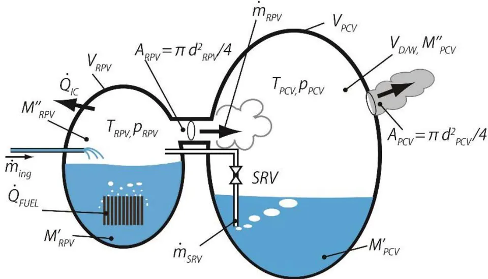 Fig. 9: Physical model of Unit 1 as of March 13, 2011 at 12:00 [9] Fig. 10: Phase-equilibrium thermodynamic model of RPV and PCV