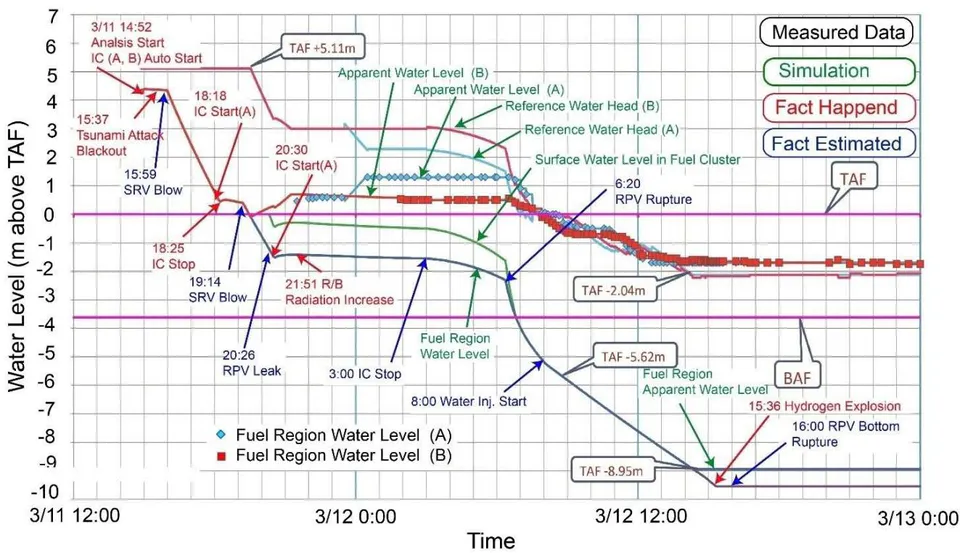 Fig. 12: Reproduction of water level data in RPV using the estimated water level with the accident scenario in the present report