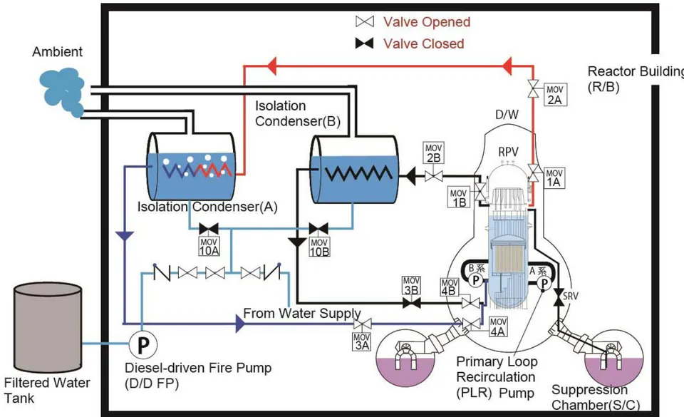 Fig. 4: Structure of isolation condensers (ICs) and main steam safety release valves (SRVs), and their arrangement in Unit 1 [9]