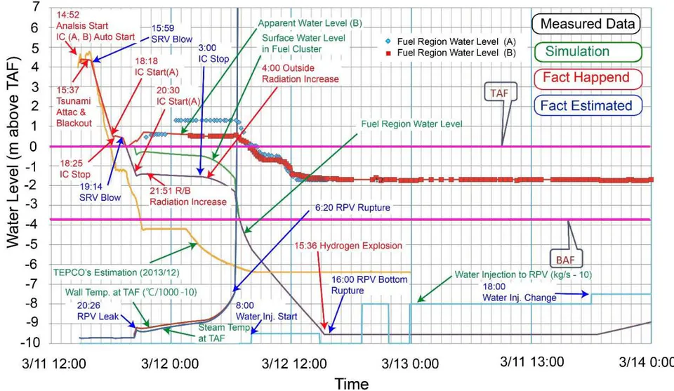 Fig. 14: Estimated water level in the RPV according to the present scenario in comparison with measurements in Fig. 8 and the estimations presented by TEPCO [12]. The present estimation shows the water level was lower than the TAF at 20:26 on 11 March, and a small leakage occurred in the RPV. This explains the radiation increase in the reactor building at 21:51. IC-A was restarted at 20:30, and stopped at 03:00 on March 12. We estimate that the RPV ruptured at 06:20; then, the water level reached the bottom and the fuel leaked out at approximately at 16:00.