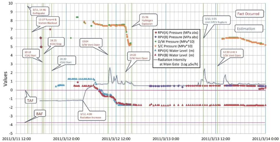 Fig. 8: Measured plant parameters of Unit 1, radiation intensity, and actual occurrences in the accident of the Fukushima Daiichi NPP