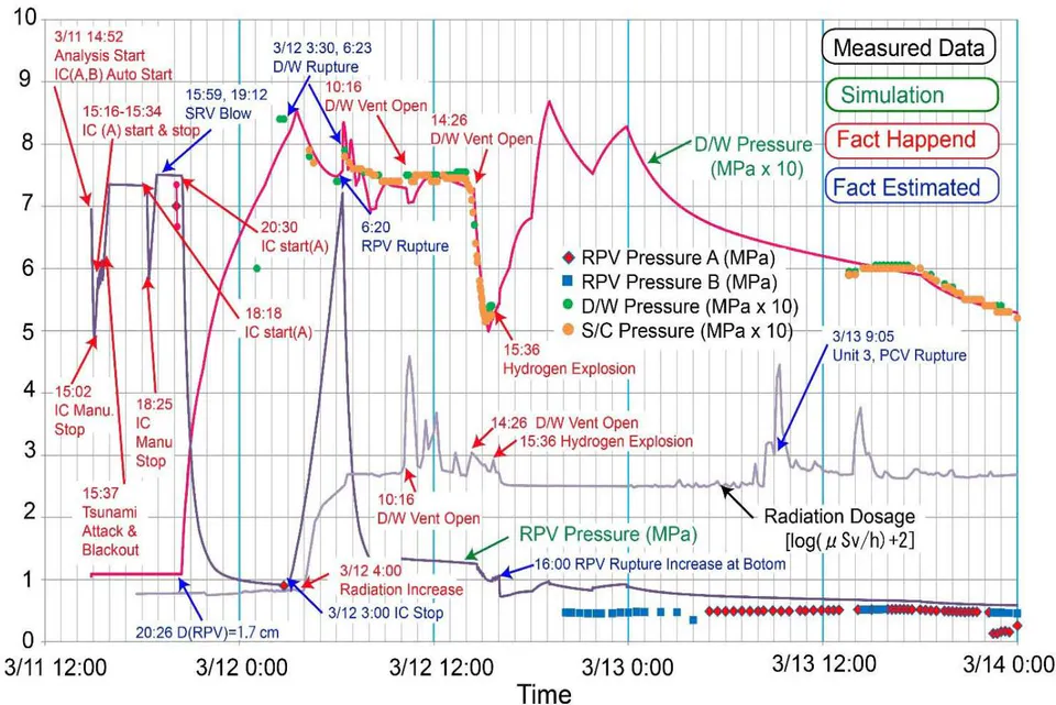 Fig. 13: Measured and estimated vessel pressures according to the present accident scenario. This simulation assumes that the IC was operating until 03:00 on March 12. We assume that a small leak from the RPV occurred at 20:26 on March 11, the PCV ruptured at 03:30 on March 12, and the ruptured area of the PCV increased at 06:23; the RPV ruptured in the vapor phase at 6:20. The RPV ruptured again at the bottom portion at approximately at 16:00.