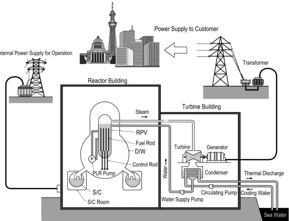 Fig. 1: Overview of the boiling water reactor plant before the tsunami attack [20]