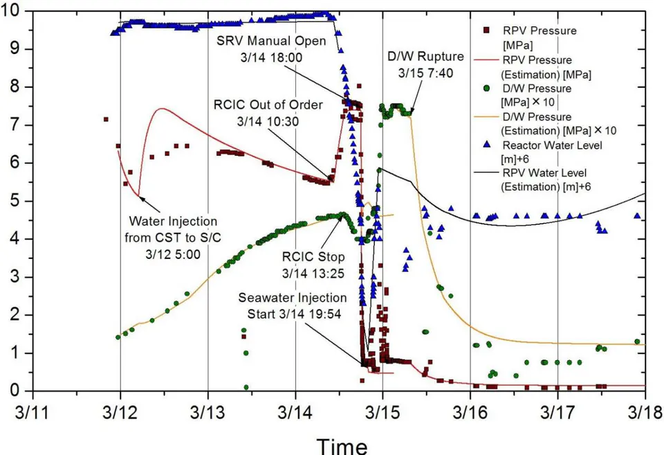 Fig. 11: Comparison with measured plant parameters of Unit 2 and analysis using the thermodynamic model [8]