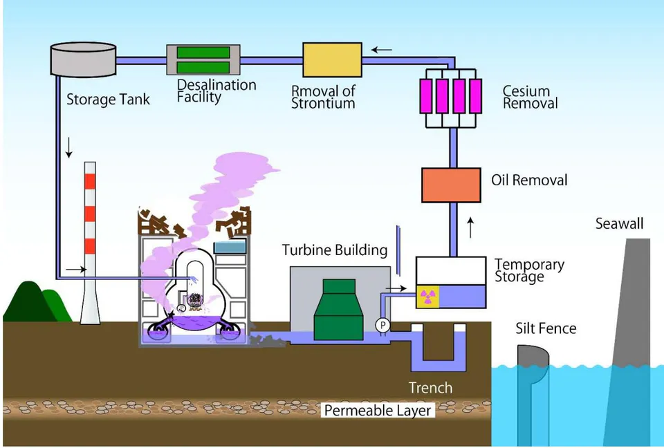 Fig. 3: Status of the contaminated water cycle, as of August 2011 [24]