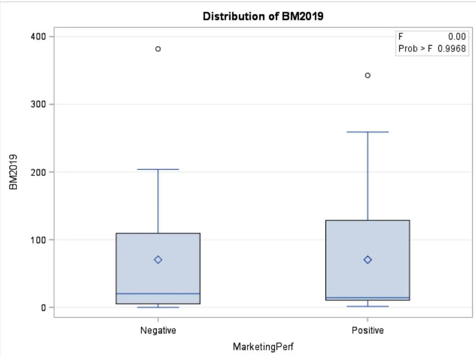 Figure 5: A box and whisker plot for marketing fees adjusted for membership and by marketing performance (Positive depicts an increase in marketing fees wholes Negative represents decreased marketing fees compared to the previous year).