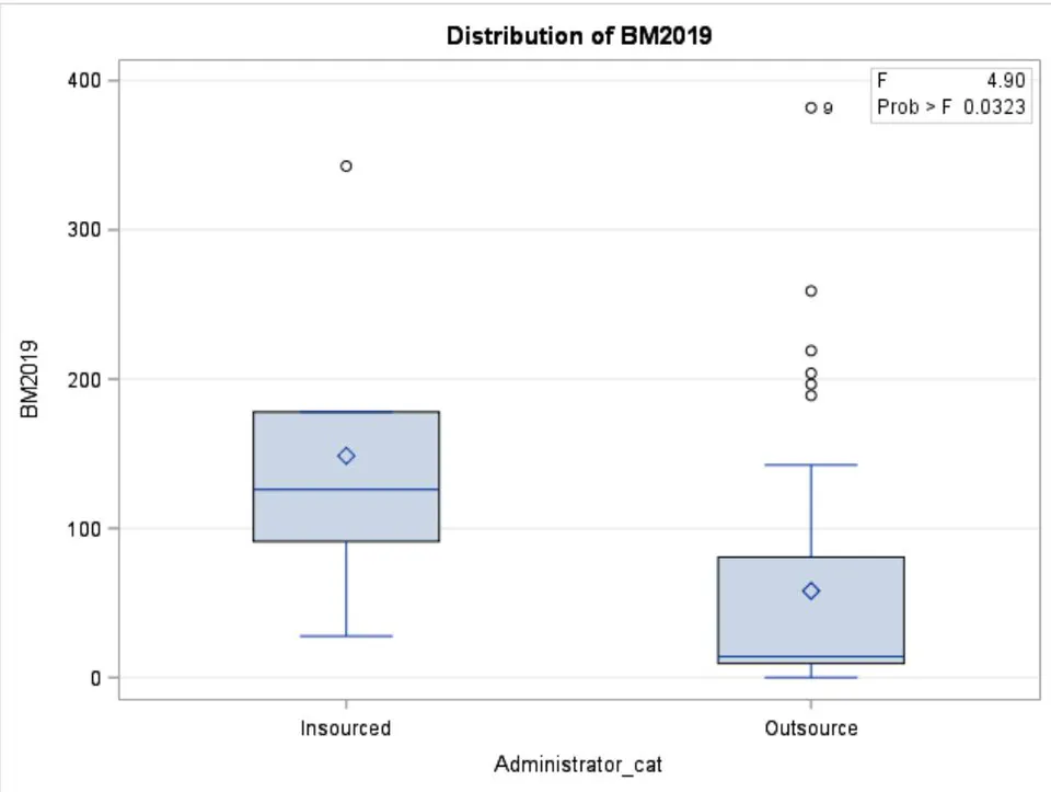 Figure 4: A box and whisker plot for marketing fees adjusted for membership by type of business operating model.