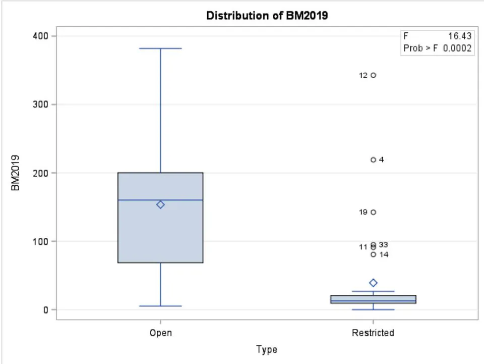 Figure 1: A box and whisker plot for marketing fees adjusted for membership by scheme type.