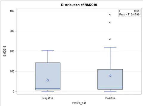 Figure 6: A box and whisker plot for marketing fees adjusted for membership and financial performance (Positive depicts an increase in financial position while a negative describes losses).