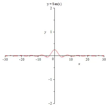 Figure 5: In this plot you can assume a change in the frequency