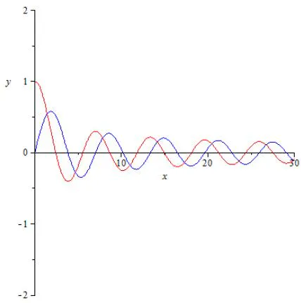 Figure 1: Plot of J0 and J1 of Bessel