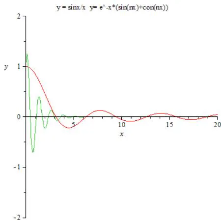 Figure 7: Bessel J(1/2) vs Over damped