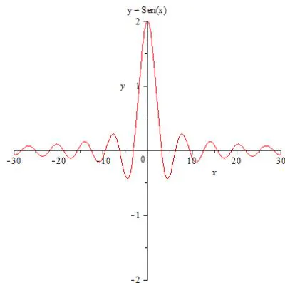 Figure 6: In this plot you can assume a change in Amplitude