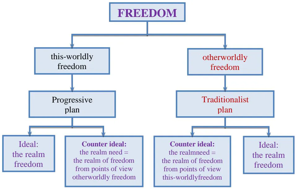 Figure 11: A flowchart representing how freedom is interpreted in terms of two global metahistorical goals: the realm of freedom and the realm of necessity