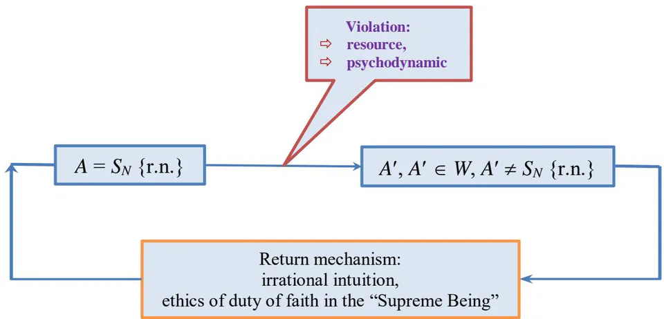 Figure 16: Scheme of the return mechanism in the r.n. for various types of disorders