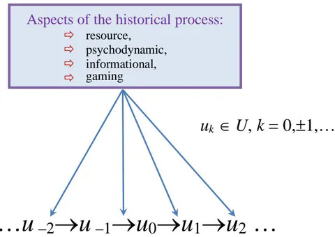 Figure 9: Scheme of the methodology for studying the historical process in terms of analyzing the contribution of one or another aspect to a given historical event
