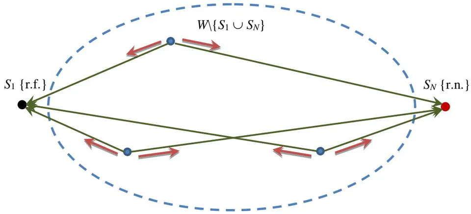 Figure 17: Scheme of the field of forces acting from the side of the r.f. and r.n.to other non-target elements of the set W
