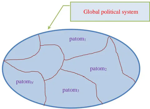 Figure 1: Abstract image of the global political system, consisting of a set of patoms