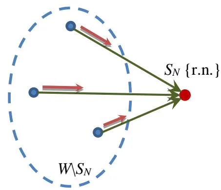 Figure 18: Scheme of the field of forces in the case when the choice is either r.f. or r.n. took place