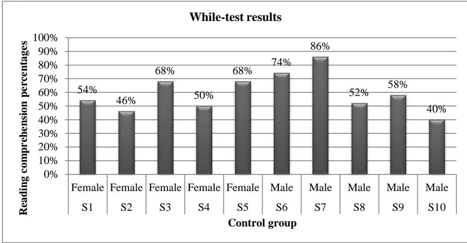 Figure 26: The while-test results of the control group