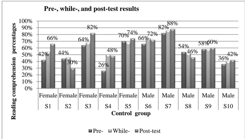 Figure 30: Comparison of the results of the control group