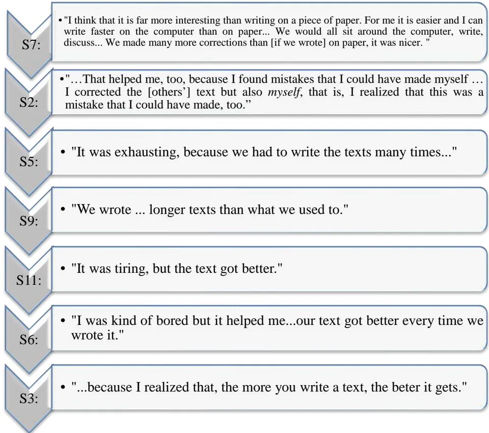 Figure 12: Views on computer-assisted process writing