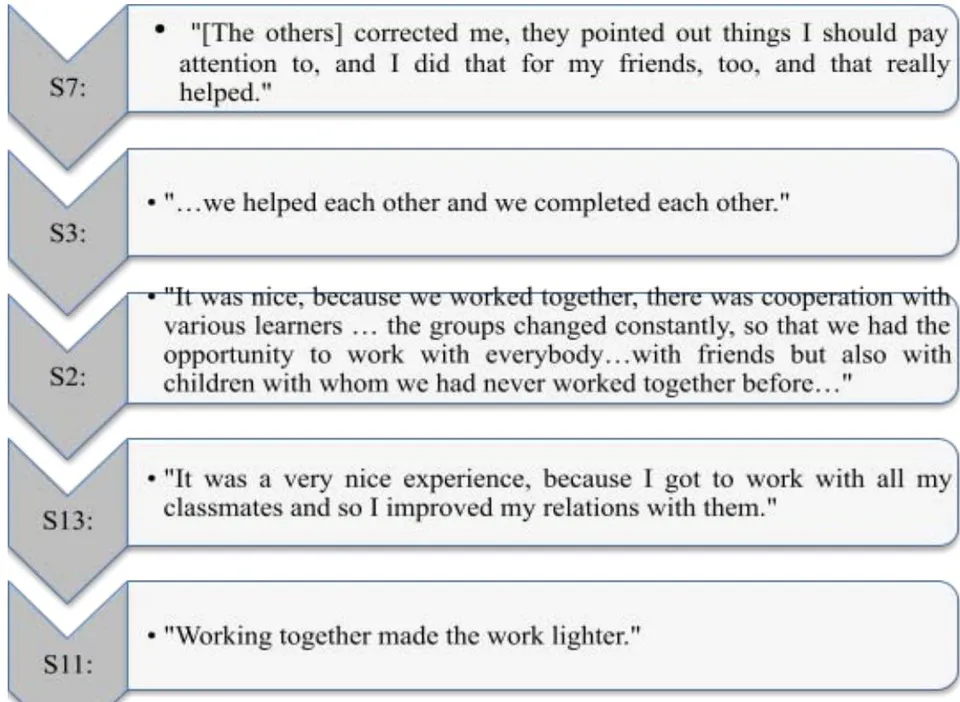 Figure 11: Views on collaborative writing