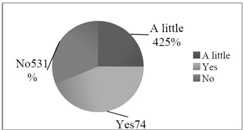 Figure 2: Pre-school ICT knowledge