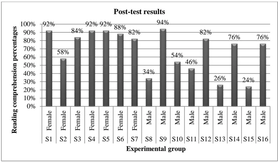 Figure 36: The post-test results of the control group