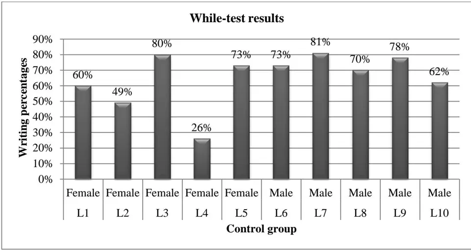 Figure 33: The pre-test result of the experimental group