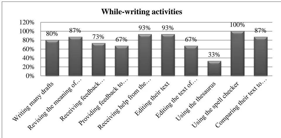 Figure 37: The post-test results of the experimental group