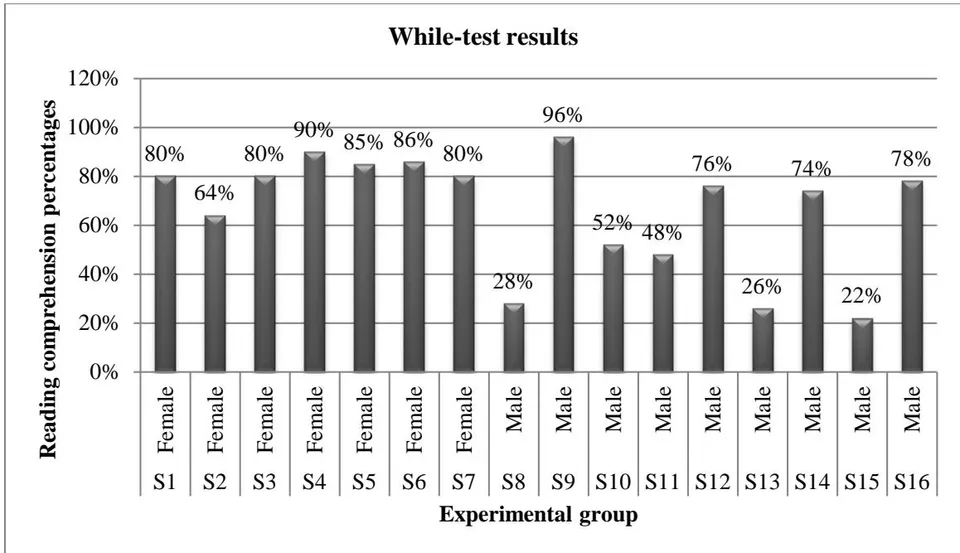 Figure 27: The while-test results of the experimental group