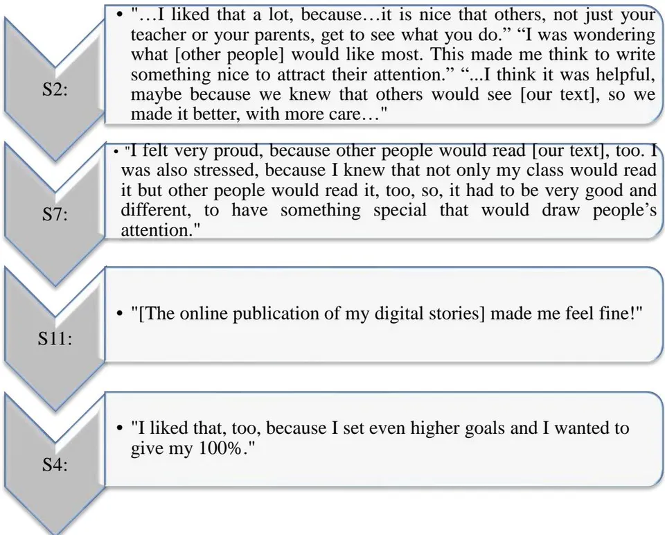 Figure 14: Learner autonomy Figure 13: Views on writing for an audience