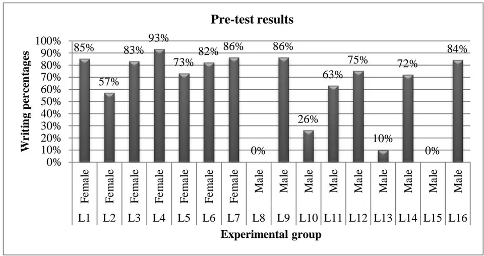 Figure 32: The pre-test results of the control group