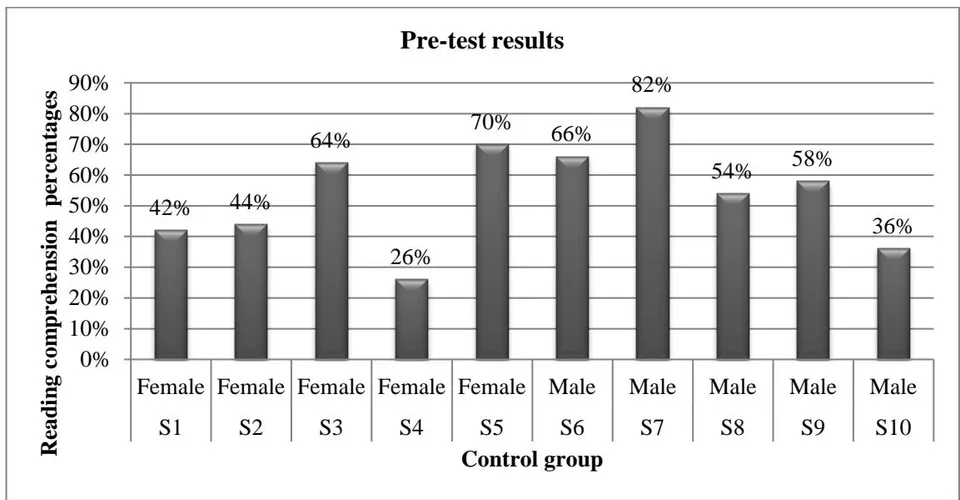 Figure 24: The pre-test results of the control group