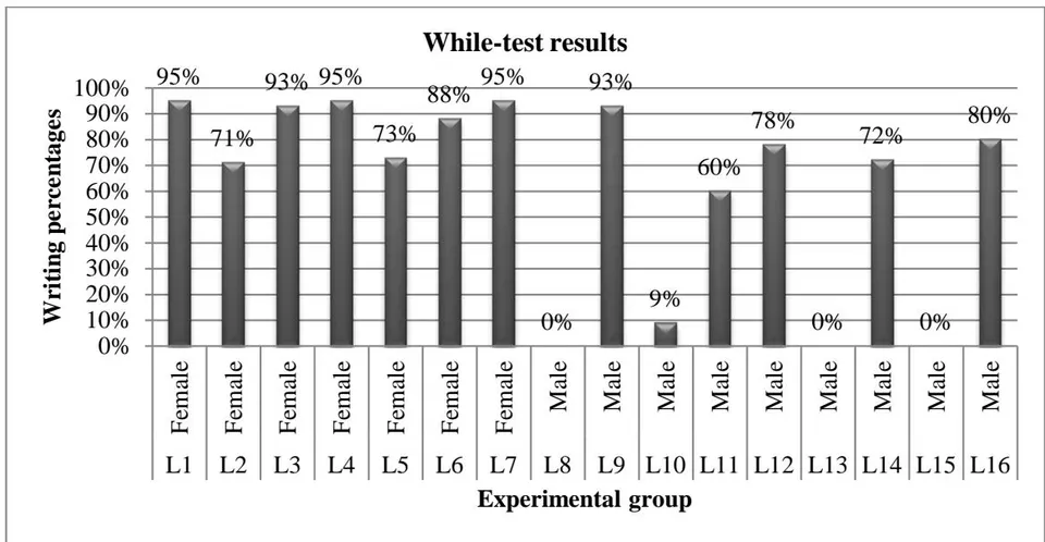 Figure 34: The while-test results of the control group
