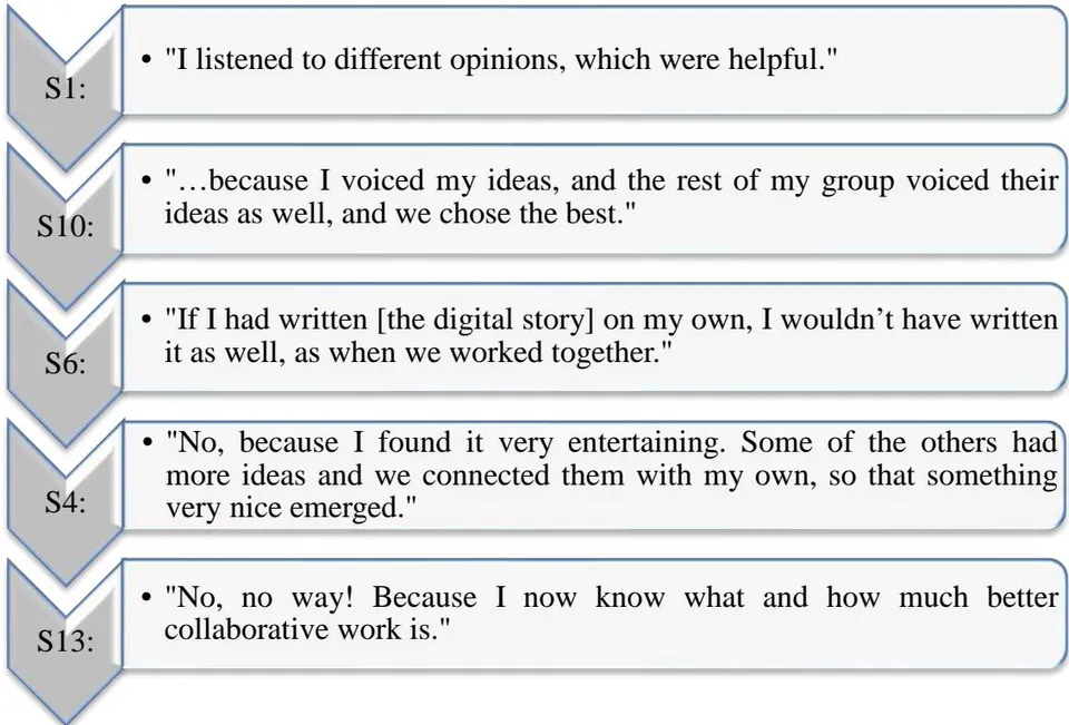 Figure 21: The post-intervention preferred mode of work